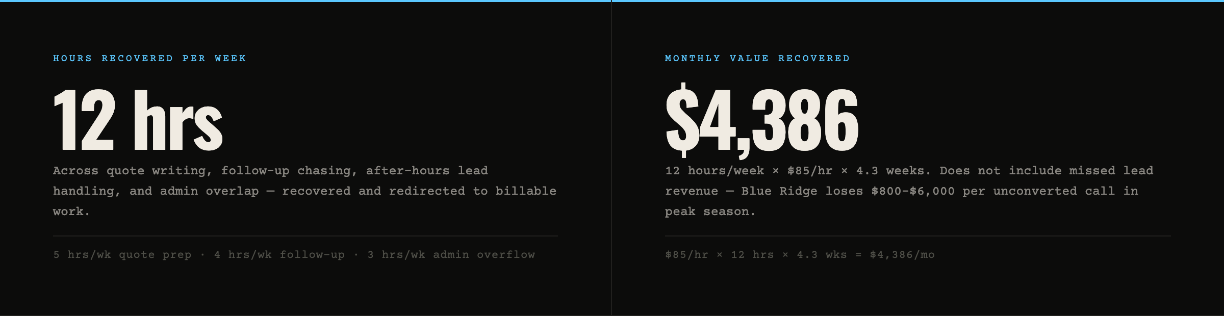 Sample report ROI block showing hours recovered and monthly value